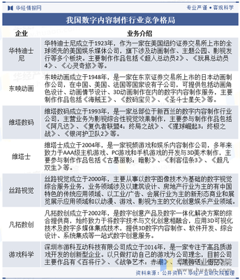 2025年中國數(shù)字內(nèi)容制作行業(yè)產(chǎn)業(yè)鏈、競爭格局及重點(diǎn)企業(yè)分析